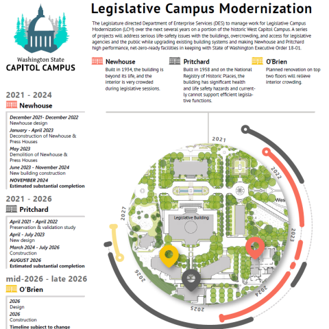 LCM project timeline graphic