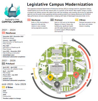 LCM project timeline graphic