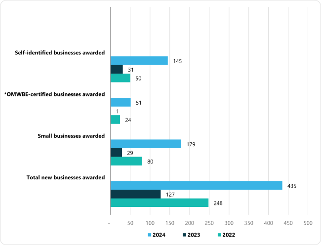 A bar graph that shows newly awarded businesses on statewide contracts by fiscal year.  In 2022, there were: 248 new businesses awarded, 80 small businesses awarded, 24 awards to Office of Minority & Women's Business Enterprises-certified businesses, and 50 self identified businesses awarded.  In 2023, there were: 127 new businesses awarded, 29 small businesses awarded, 1 award to Office of Minority & Women's Business Enterprises-certified businesses, and 31 self identified businesses awarded. In 2024, there were: 435 new businesses awarded, 179 small businesses awarded, 51 awards to Office of Minority & Women's Business Enterprises-certified businesses, and 145 self identified businesses awarded.