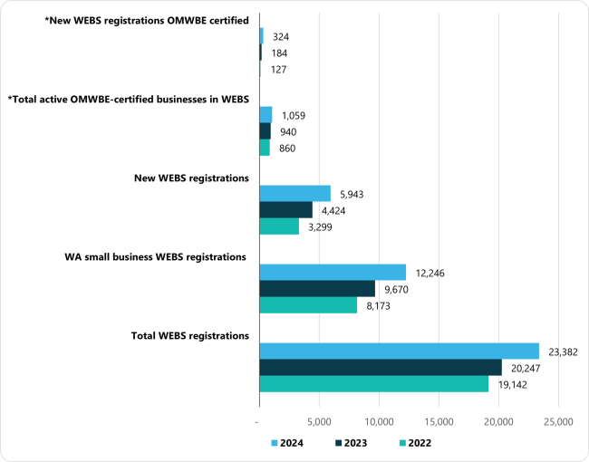 A bar chart showing: 1) New WEBS registrations that were OMWBE certified: 2022 had 127, 2023 had 184, and 2024 had 324. 2) Total active OMWBE-certified businesses in WEBS: 2022 had 860m 2023 had 940, and 2024 had 1059. 3) New WEBS registrations: 2022 had 3,299, 2023 had 4,424, and 2024 had 5,943. 4) WA small business WEBS registrations: 2022 had 8,173, 2023 had 9,670, and 2024 had 12,246. 5) Total WEBS registrations: 2022 had 19,142, 2023 had 20,247, and 2024 had 23,382.